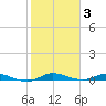 Plantation Key tide chart for Monday, January 3, 2022