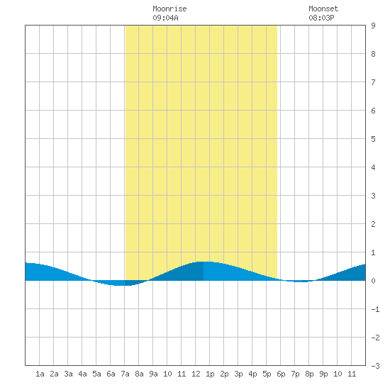 Plantation Key tide chart for Tuesday, January 4, 2022
