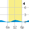 Plantation Key tide chart for Tuesday, January 4, 2022