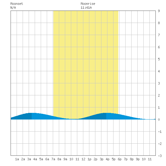 Plantation Key tide chart for Saturday, January 8, 2022