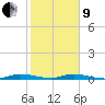Plantation Key tide chart for Sunday, January 9, 2022
