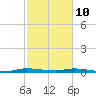 Plantation Key tide chart for Thursday, February 10, 2022