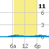 Plantation Key tide chart for Friday, February 11, 2022