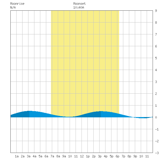 Plantation Key tide chart for Tuesday, February 22, 2022