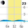 Plantation Key tide chart for Wednesday, February 23, 2022