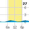 Plantation Key tide chart for Sunday, February 27, 2022