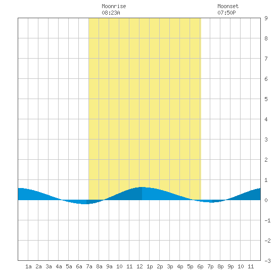 Plantation Key tide chart for Wednesday, February 2, 2022