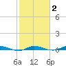 Plantation Key tide chart for Wednesday, February 2, 2022