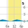 Plantation Key tide chart for Saturday, February 5, 2022
