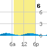 Plantation Key tide chart for Sunday, February 6, 2022