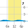 Plantation Key tide chart for Monday, February 7, 2022