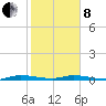 Plantation Key tide chart for Tuesday, February 8, 2022