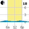 Plantation Key tide chart for Thursday, March 10, 2022
