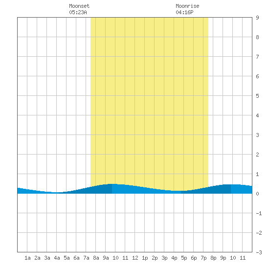 Plantation Key tide chart for Monday, March 14, 2022