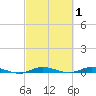 Plantation Key tide chart for Tuesday, March 1, 2022