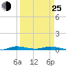 Plantation Key tide chart for Friday, March 25, 2022