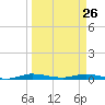 Plantation Key tide chart for Saturday, March 26, 2022