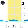 Plantation Key tide chart for Wednesday, March 2, 2022