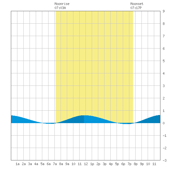 Plantation Key tide chart for Thursday, March 31, 2022