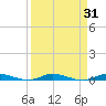 Plantation Key tide chart for Thursday, March 31, 2022