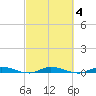 Plantation Key tide chart for Friday, March 4, 2022