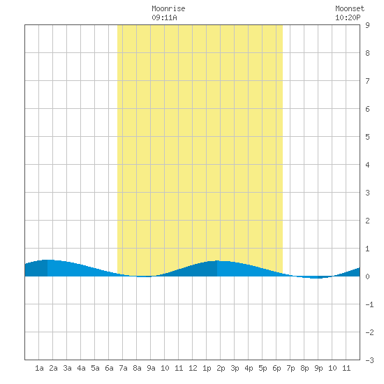 Plantation Key tide chart for Sunday, March 6, 2022