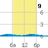 Plantation Key tide chart for Wednesday, March 9, 2022