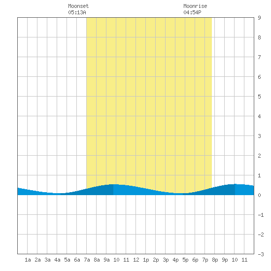 Plantation Key tide chart for Wednesday, April 13, 2022