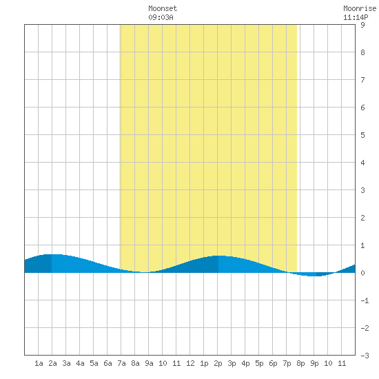 Plantation Key tide chart for Tuesday, April 19, 2022