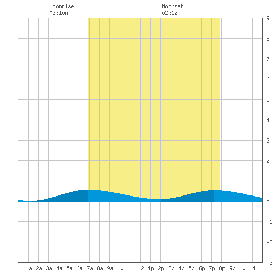 Plantation Key tide chart for Sunday, April 24, 2022