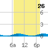 Plantation Key tide chart for Tuesday, April 26, 2022