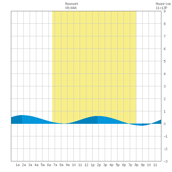 Plantation Key tide chart for Wednesday, May 18, 2022
