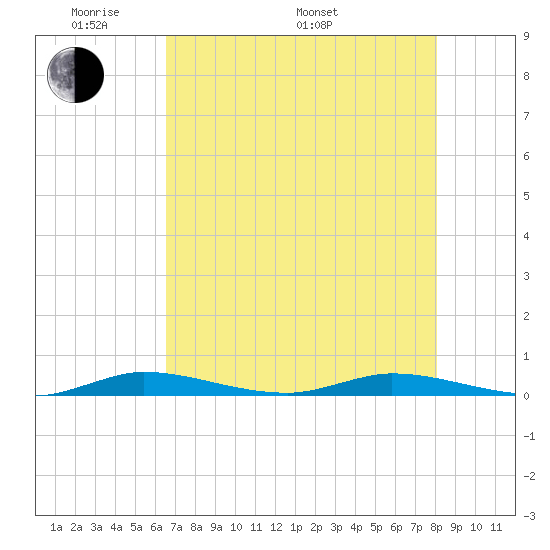 Plantation Key tide chart for Sunday, May 22, 2022