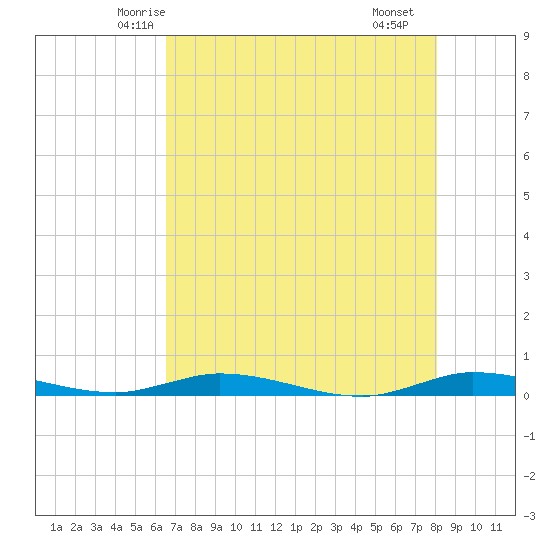 Plantation Key tide chart for Thursday, May 26, 2022