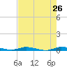 Plantation Key tide chart for Thursday, May 26, 2022