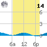 Plantation Key tide chart for Tuesday, June 14, 2022