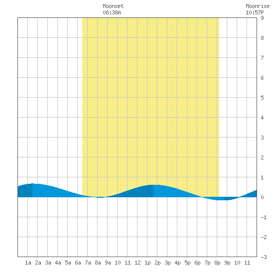 Plantation Key tide chart for Thursday, June 16, 2022