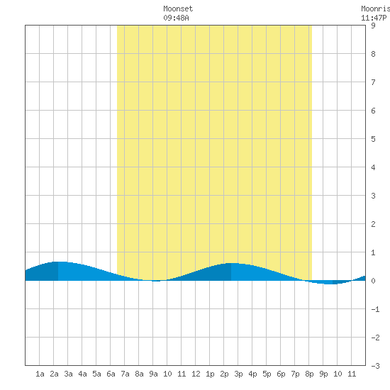 Plantation Key tide chart for Friday, June 17, 2022