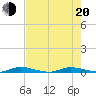 Plantation Key tide chart for Monday, June 20, 2022