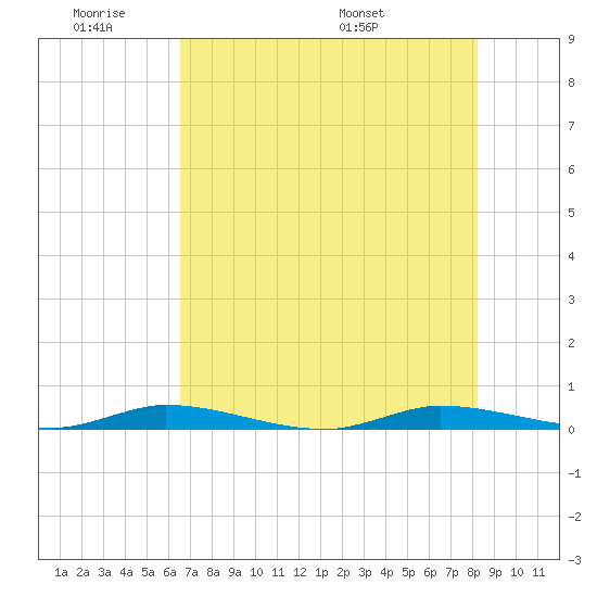 Plantation Key tide chart for Tuesday, June 21, 2022