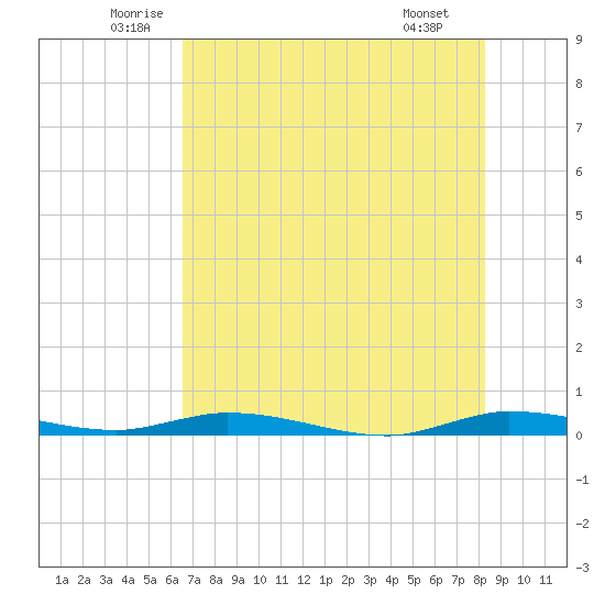 Plantation Key tide chart for Friday, June 24, 2022