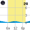 Plantation Key tide chart for Tuesday, June 28, 2022
