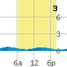 Plantation Key tide chart for Friday, June 3, 2022