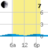 Plantation Key tide chart for Tuesday, June 7, 2022