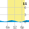 Plantation Key tide chart for Monday, July 11, 2022