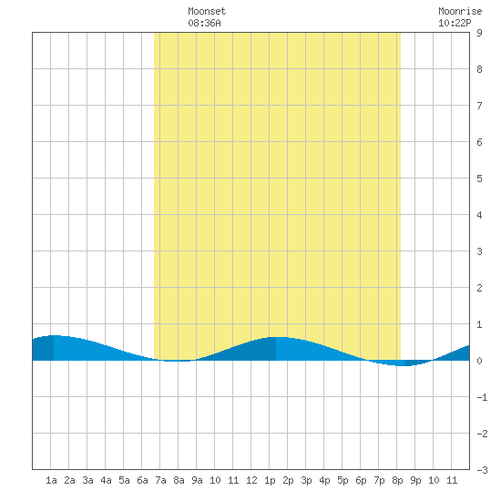 Plantation Key tide chart for Friday, July 15, 2022