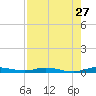 Plantation Key tide chart for Wednesday, July 27, 2022