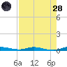 Plantation Key tide chart for Thursday, July 28, 2022