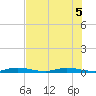 Plantation Key tide chart for Tuesday, July 5, 2022