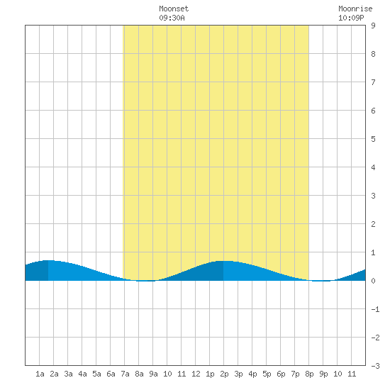 Plantation Key tide chart for Sunday, August 14, 2022